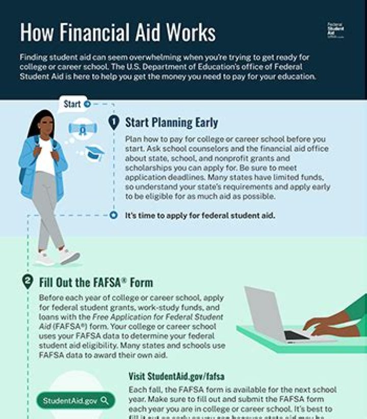 How does financial aid pay for off campus housing