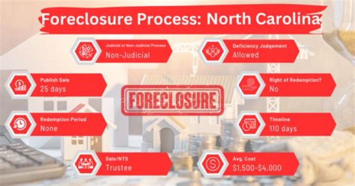 How does foreclosure work in North Carolina