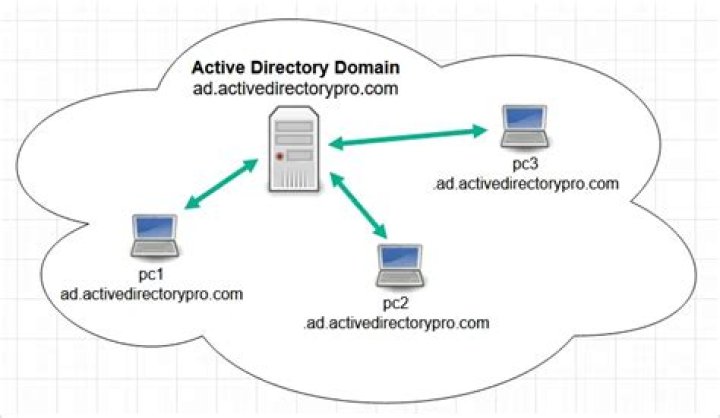 How does TACACS+ work with Active Directory?