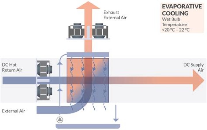 How effective is evaporative cooling in Melbourne?