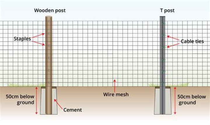 How far apart should barbed wire fence post be?