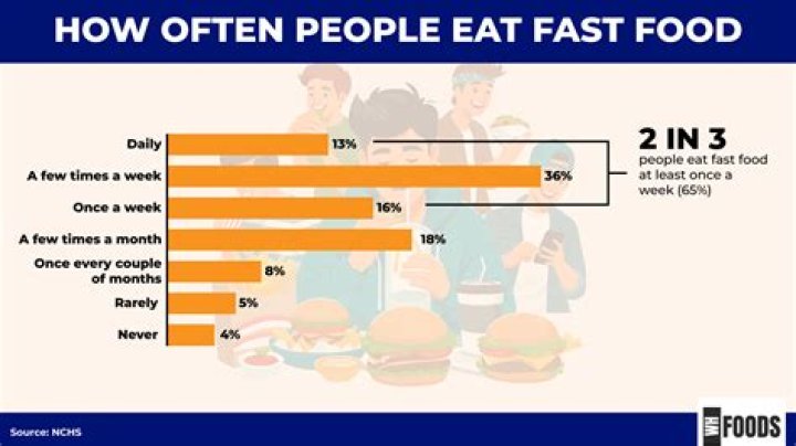 How fattening is fast food