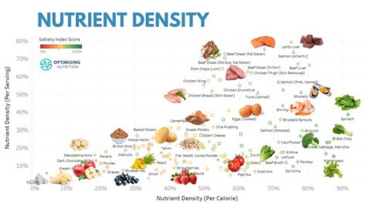 How is caloric density different from nutrient density?