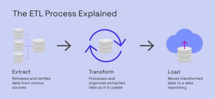 How is ETL different from the ELT process?