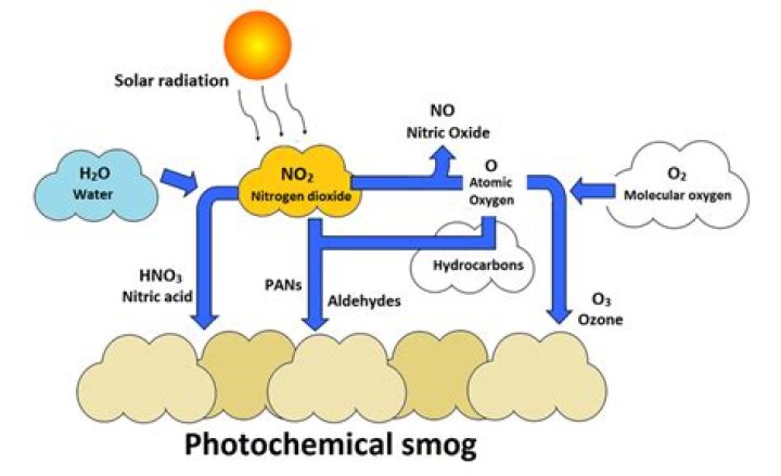 How is photochemical smog formed