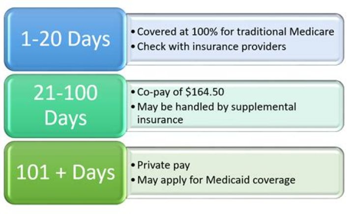 How long can you stay in rehab on Medicare?