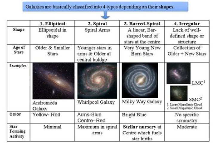 How many broad categories of galaxies are there?