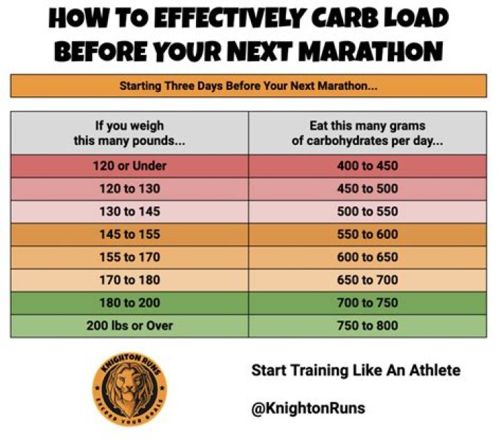 How many carbs should a runner eat per day