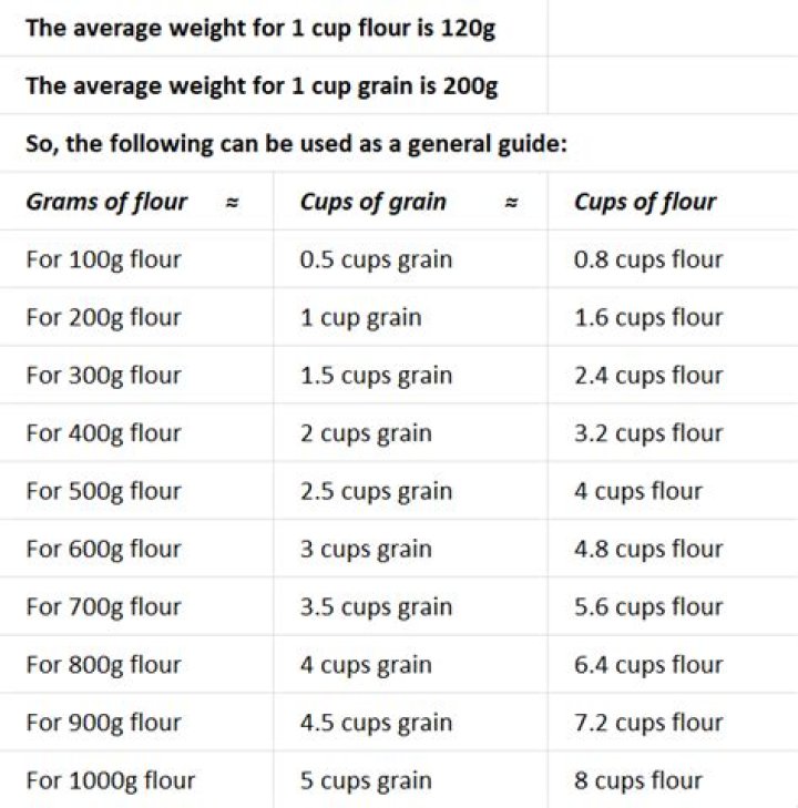 How many cups is 220 of flour?