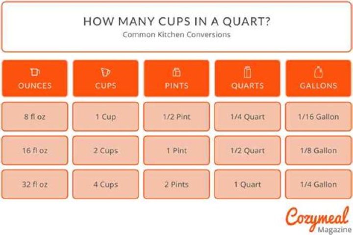 How many cups is three quarters?