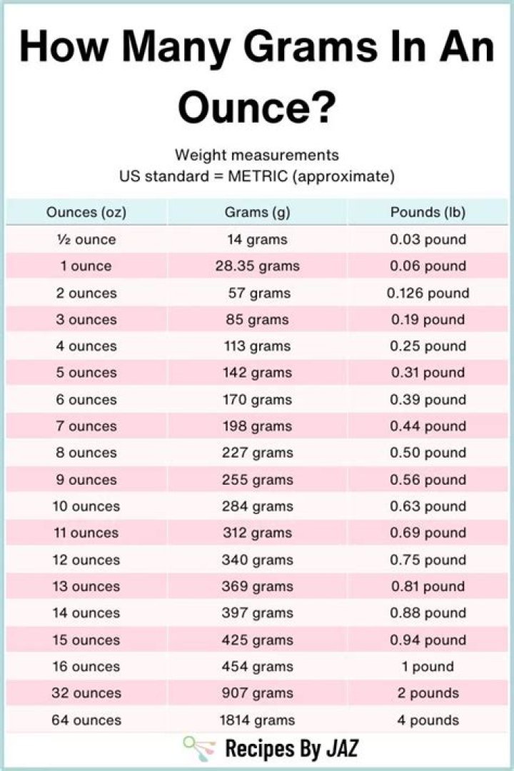 How many grams is 1/4 oz in grams?