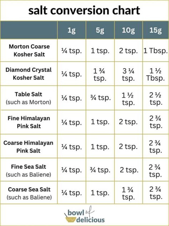 How many milligrams of salt are in one serving?