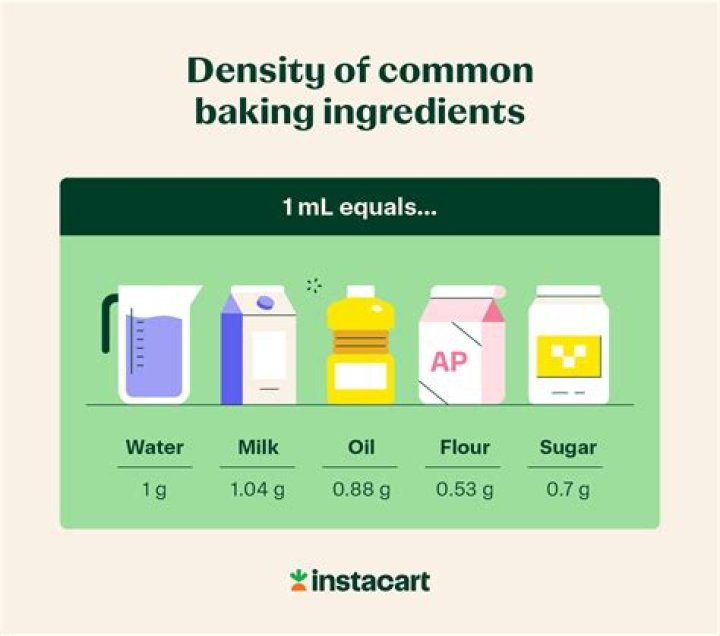 How many ml is 80 grams of milk?