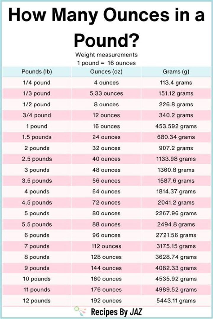 How many ounces are in a pound of cheese?