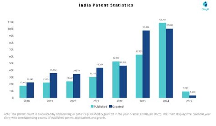 How many patents are there in India in 2020?