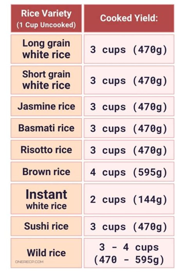 How many people does one cup of raw rice serve?