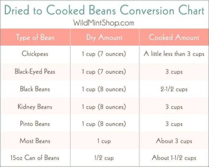 How many pounds of beans will feed 10 people?