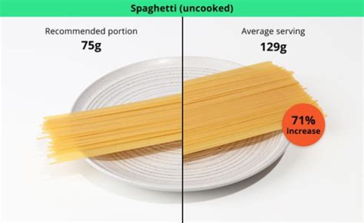 How many pounds of pasta do I need for 70 people?