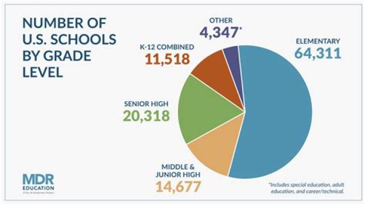 How many schools are in the Washington school district?