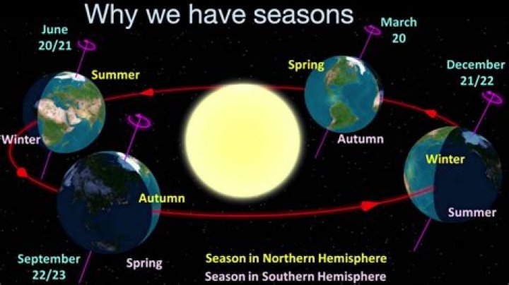 How many seasons does Durham County have?
