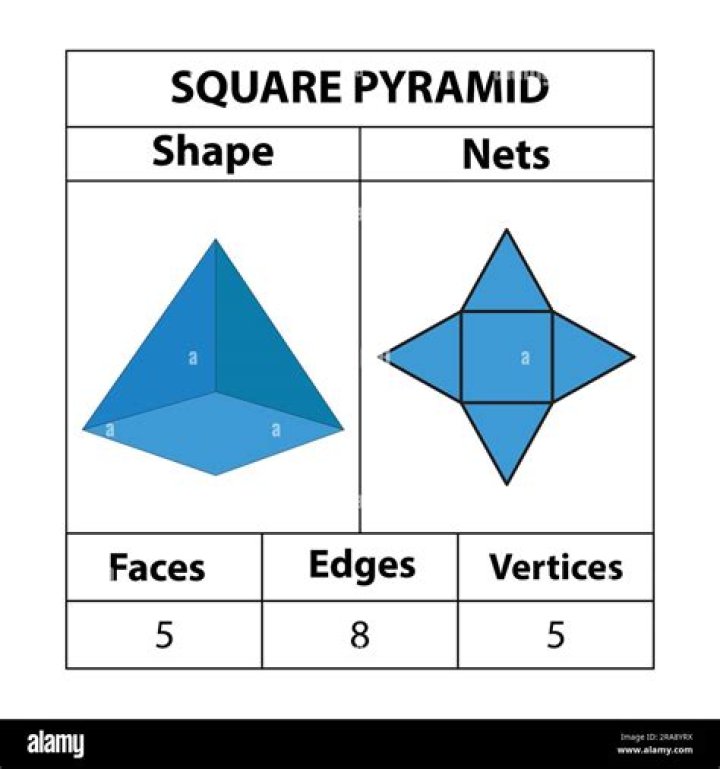 How many sides has a square based pyramid?