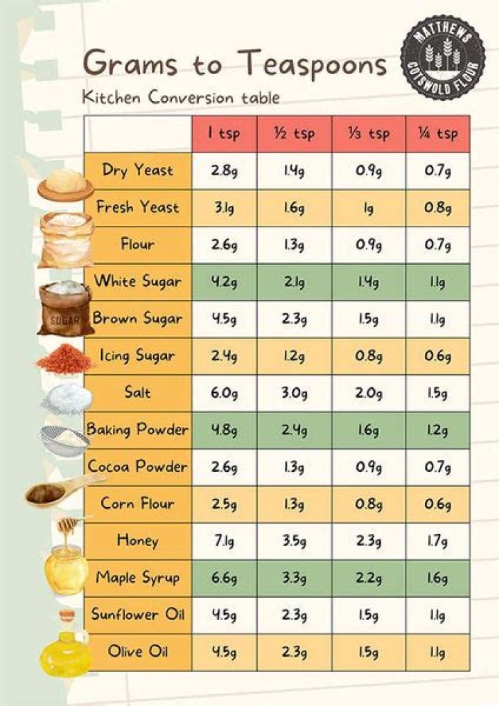 How many tbsp is 10 gms?