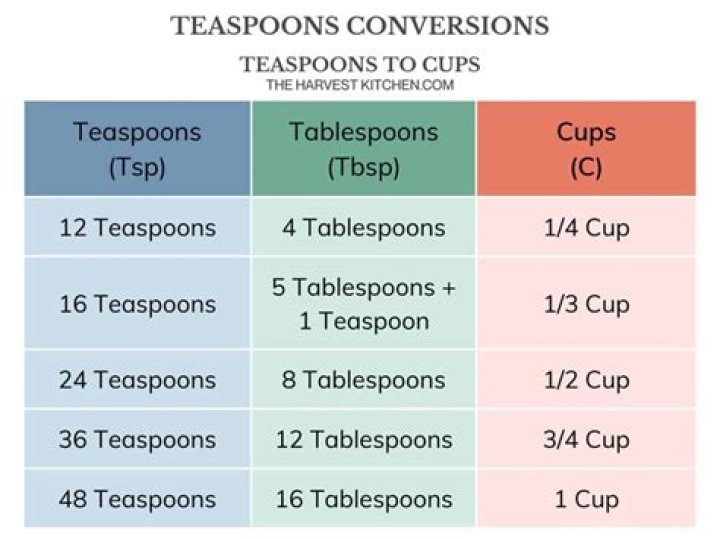 How many TSP are in 3 lbs?