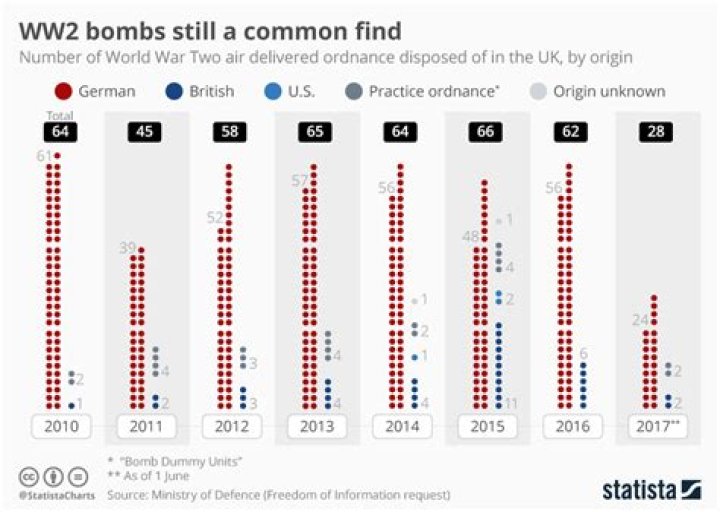 How many ww2 bombs are found each year?