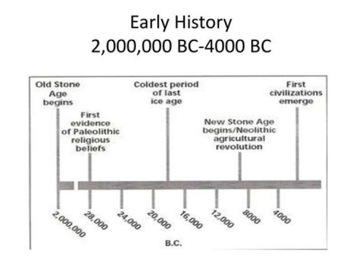 How many years ago was 16th century BC