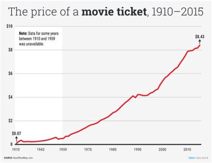 How much are cinema tickets?
