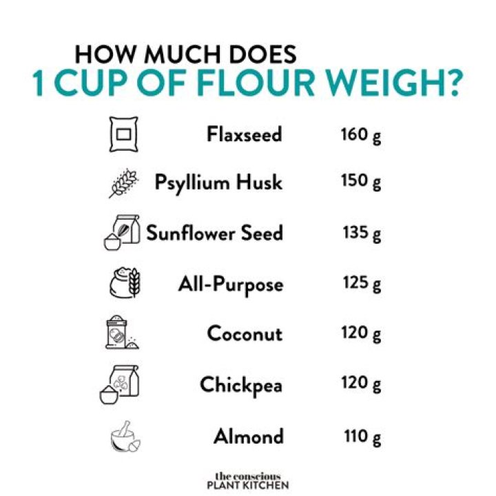How much does a cup of currants weigh?