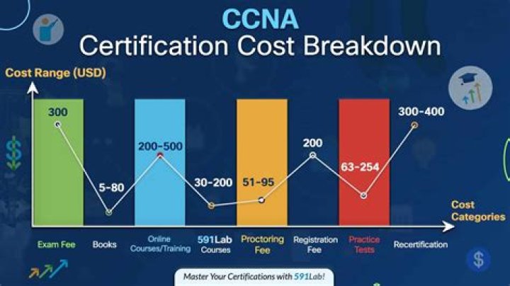How much does CCNA training cost?