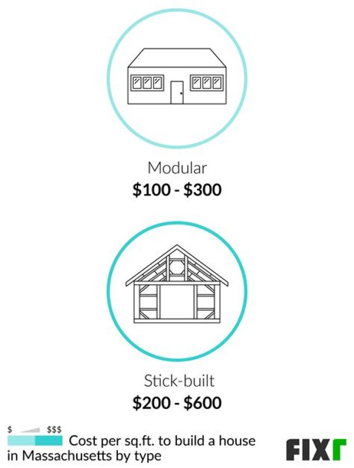 How much does it cost to build a 200 sq ft house?