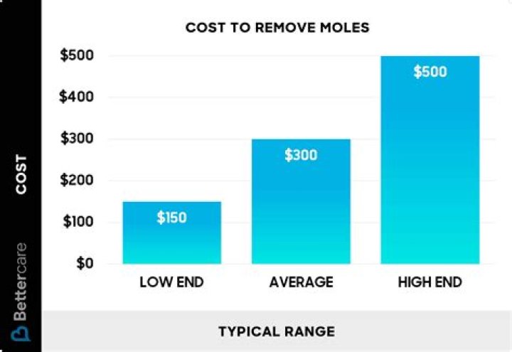 How much does it cost to remove a basal cell?