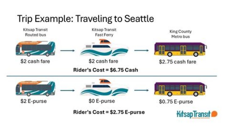How much does the Kitsap fast ferry cost?