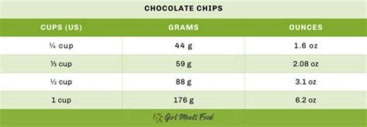 How much is 250 grams of chocolate in cups?