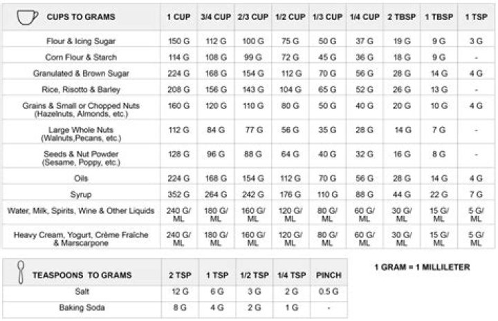 How much is 255 grams in Cup?