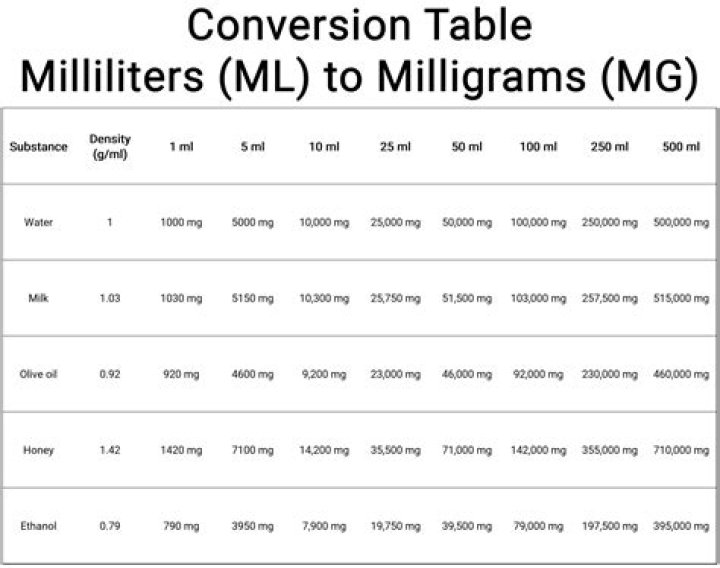 How much is 750 mL in grams?