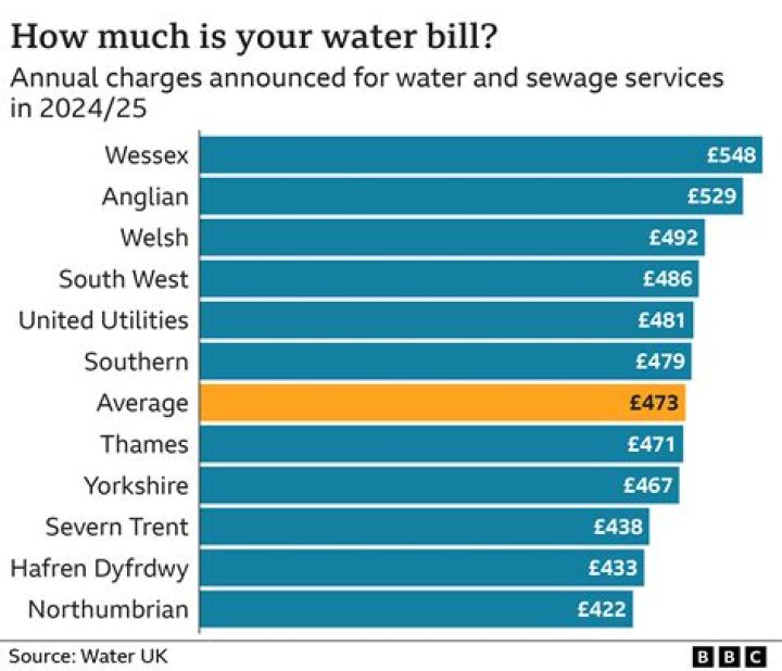 How much is average water bill per month UK?