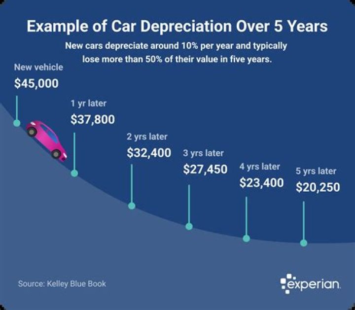 How much is car depreciation per year?
