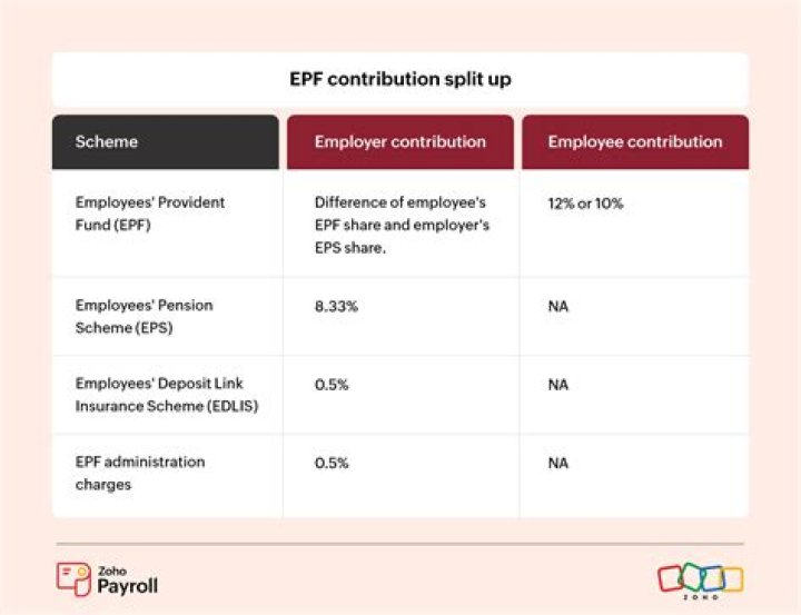 How much is EPF contribution 2021?