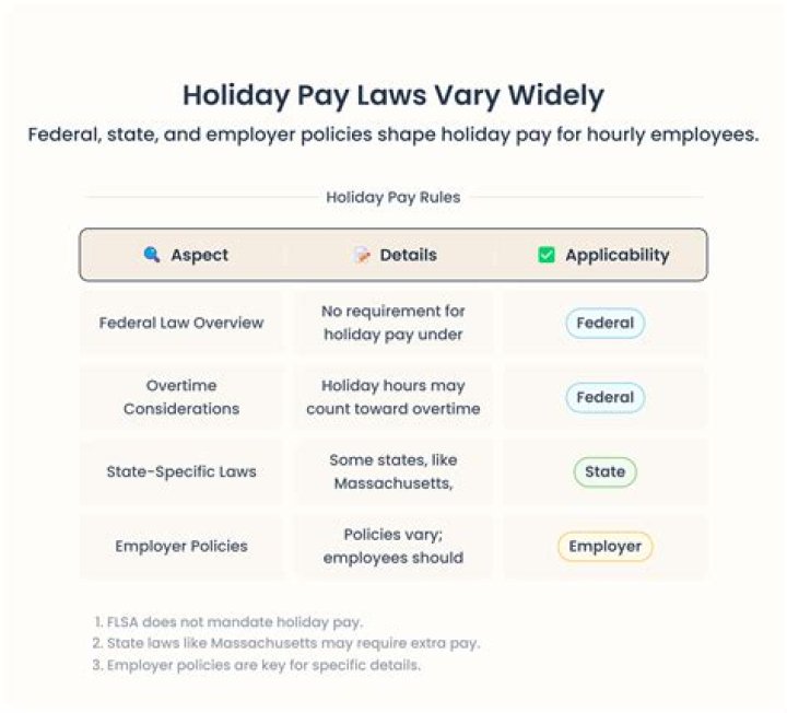 How much is holiday pay at Walmart?