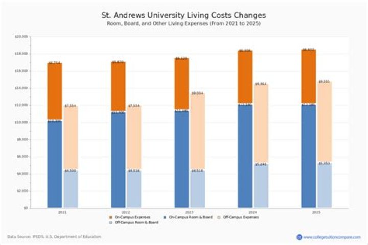 How much is University of St Andrews tuition?