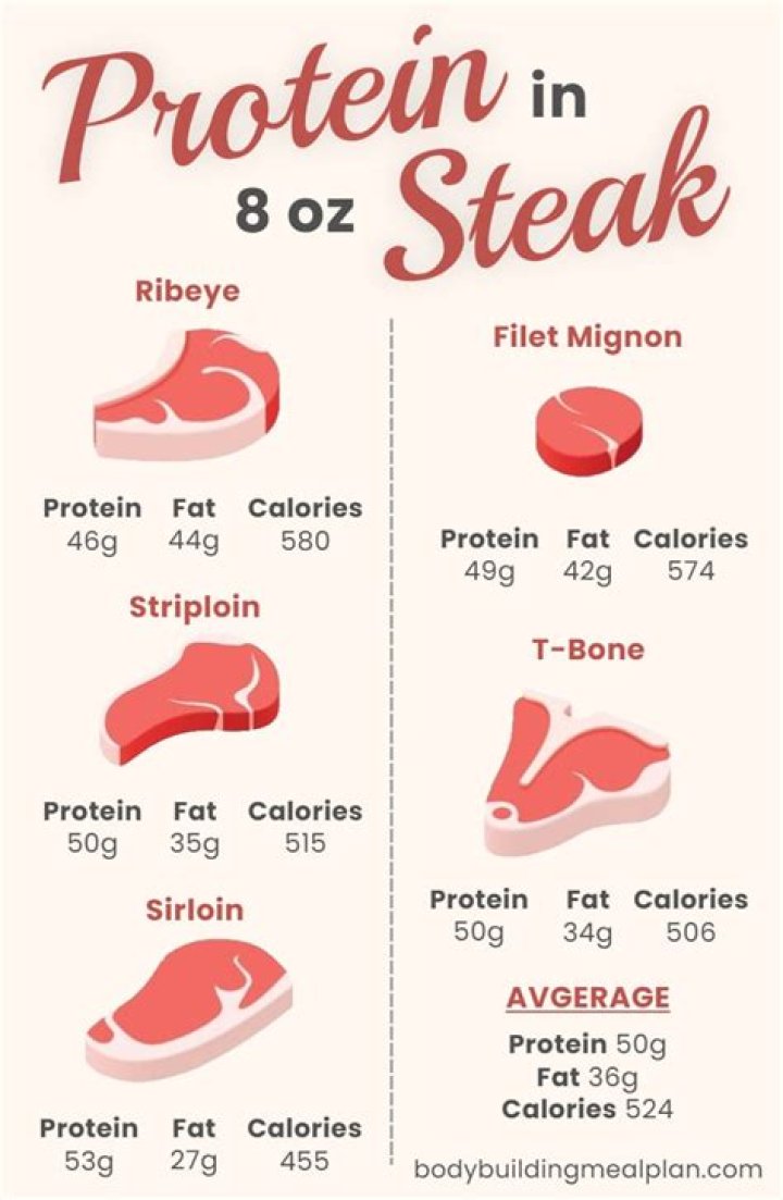 How much protein is in a 6 oz piece of steak?