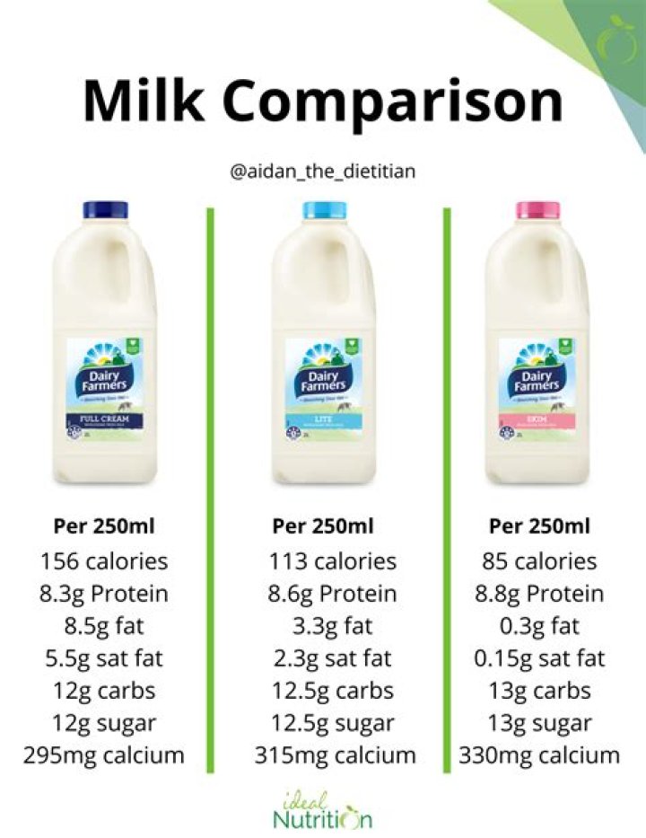 How much protein is in full cream milk