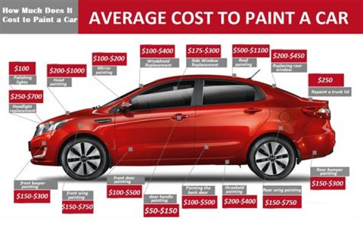 How much should a classic car paint job cost?