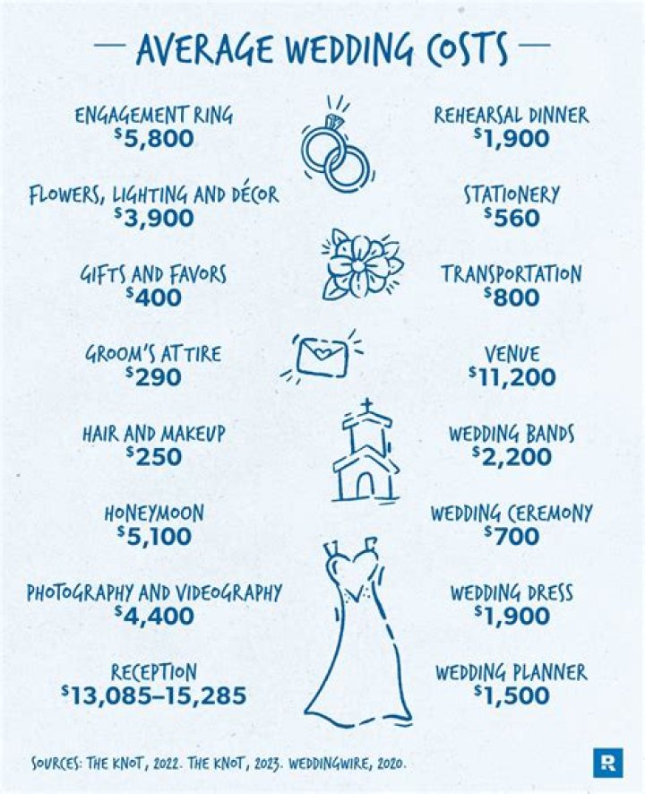 How much should a wedding reception cost?