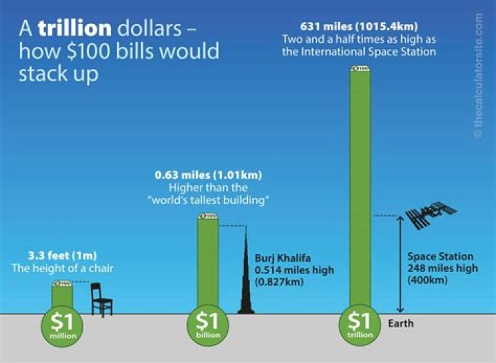 How much space does 1 million dollars in $100 bills take up?
