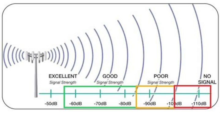 How SNR affect to the signal quality