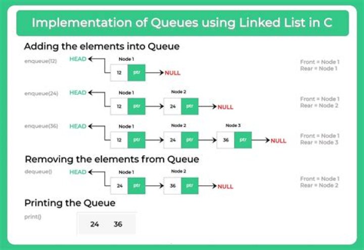 How will you implement stack and queue using linked list?